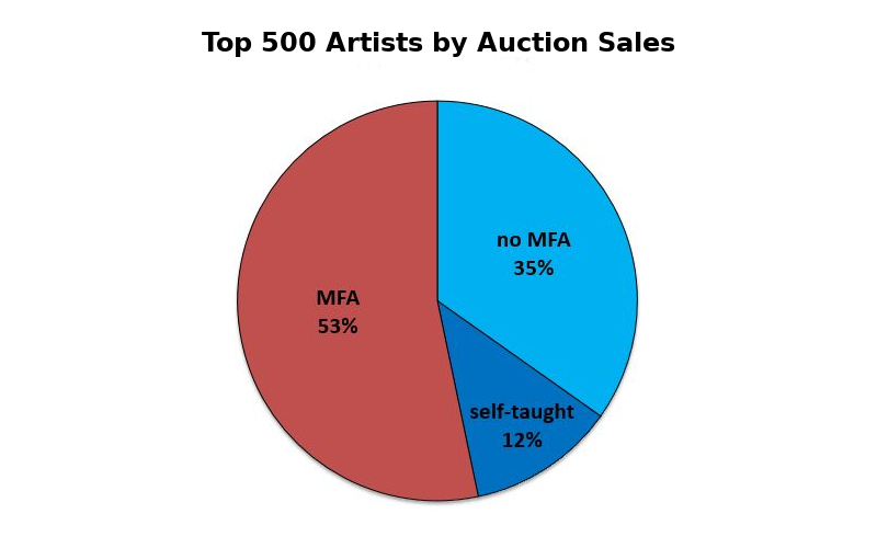53% of artists successfully selling work on secondary market have an MFA. Image source: artnet