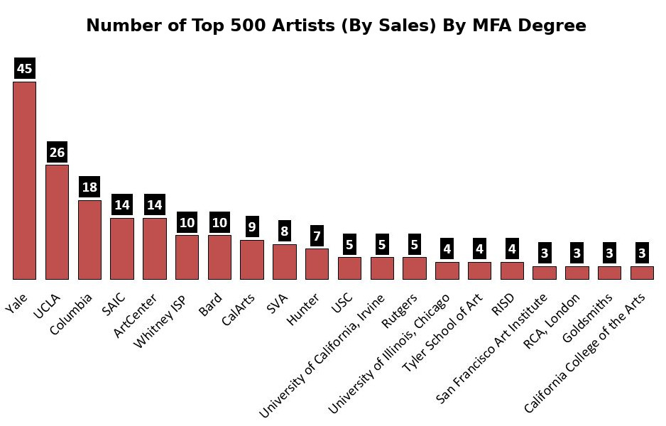 43 of the top 500 artists by auction sales went to Yale, lol. Image source: artnet